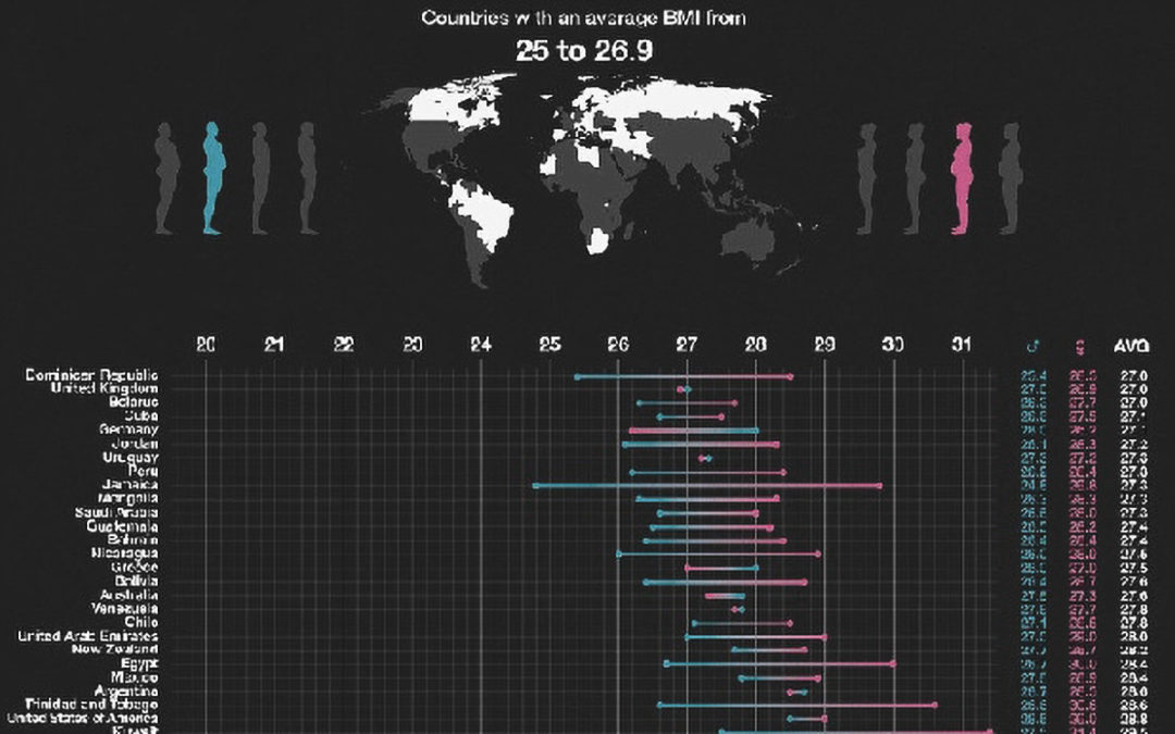 World’s Most Overweight Countries Revealed