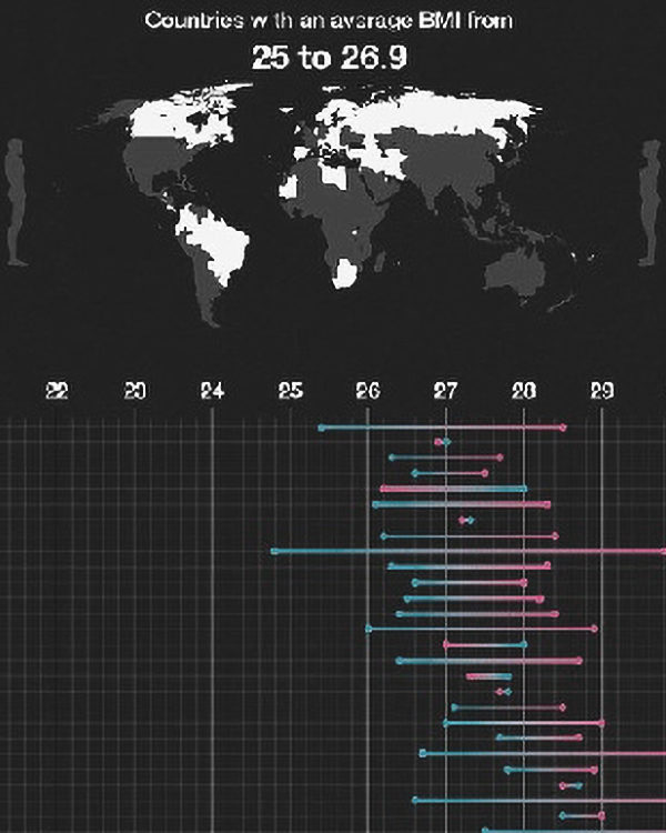 World’s Most Overweight Countries Revealed
