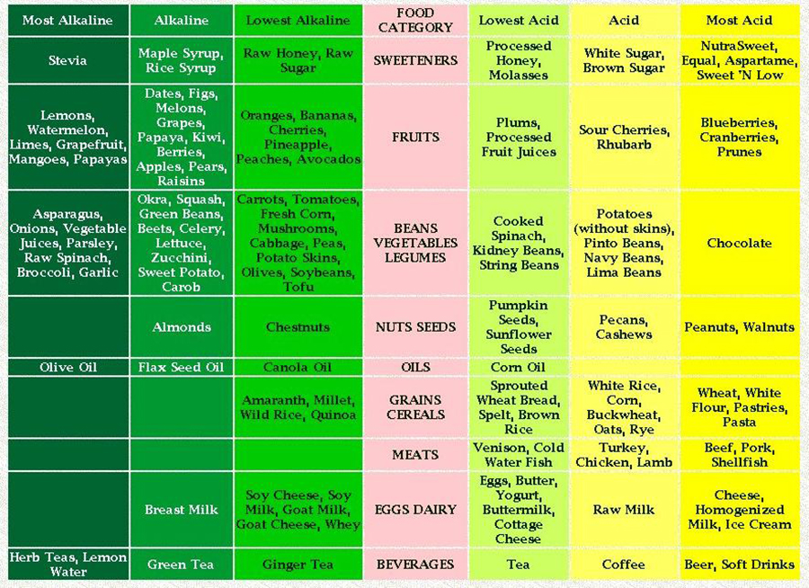 Alkalinity in foods