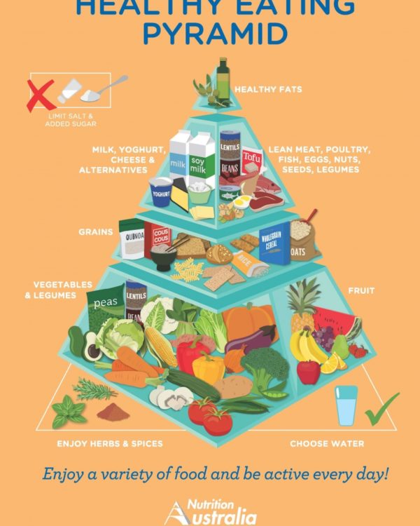 The NEW Food Pyramid is Official